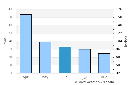Venado Tuerto average rain in June