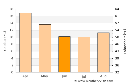 Venado Tuerto average temperature in June