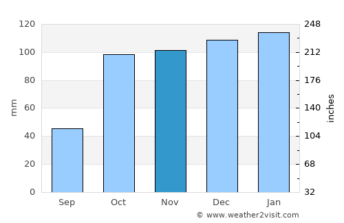 Venado Tuerto average rain in November