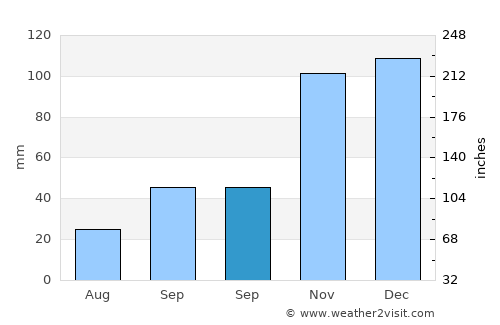 Venado Tuerto average rain in September