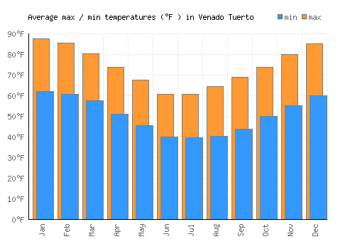Venado Tuerto average minimum / maximum temperatures (Fahrenheit)