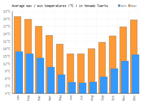 Venado Tuerto average minimum / maximum temperatures (Celsius)