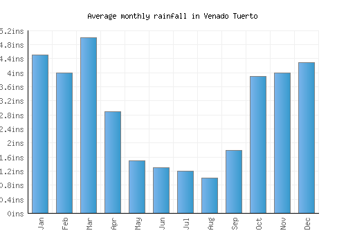 Venado Tuerto monthly rainfall chart (inches)