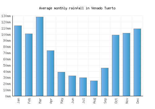 Venado Tuerto monthly rainfall chart (mm)
