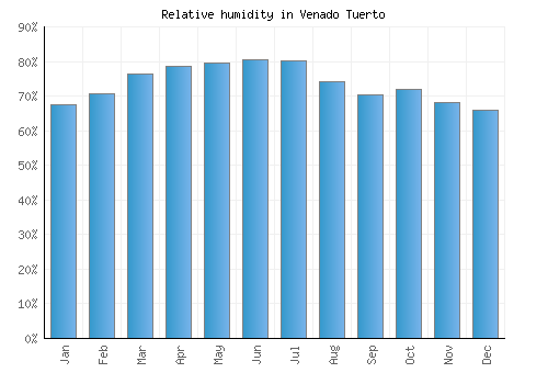 Venado Tuerto relative humidity averages