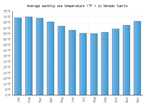 Venado Tuerto average sea temperature chart (Fahrenheit)