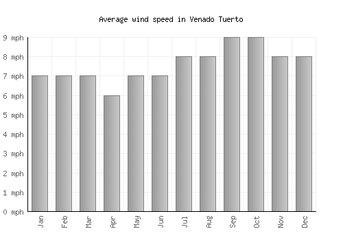 Venado Tuerto average winspeed by month (mph)