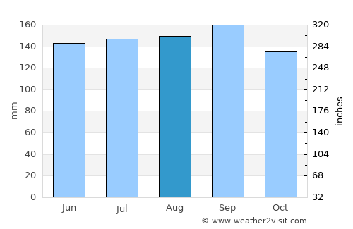 Venâncio Aires average rain in August