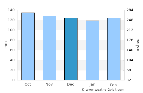 Venâncio Aires average rain in December