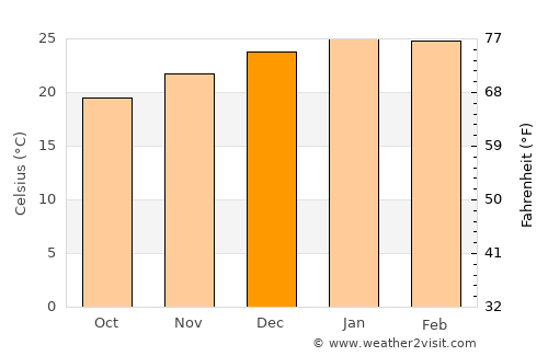 Venâncio Aires average temperature in December