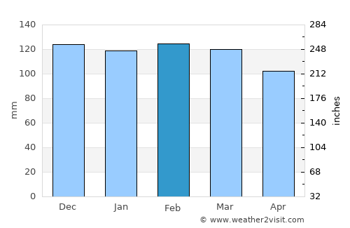 Venâncio Aires average rain in February