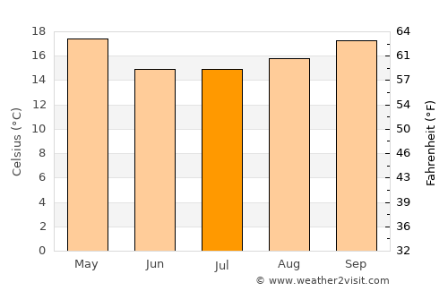 Venâncio Aires average temperature in July