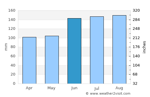 Venâncio Aires average rain in June