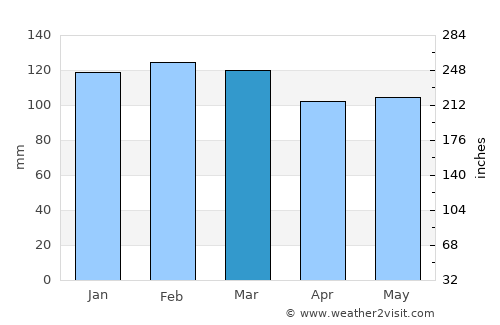 Venâncio Aires average rain in March