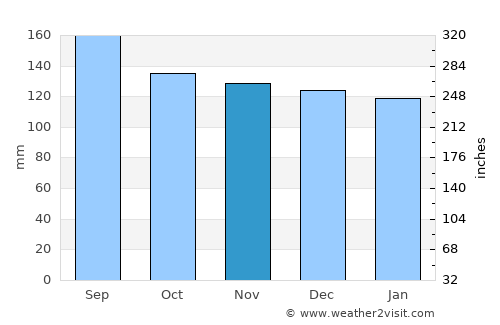 Venâncio Aires average rain in November