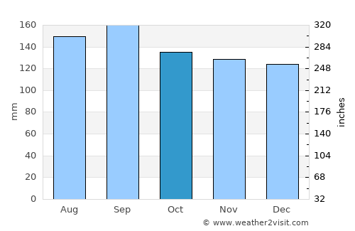 Venâncio Aires average rain in October