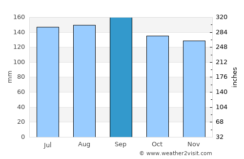 Venâncio Aires average rain in September