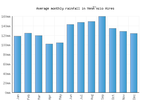 Venâncio Aires monthly rainfall chart (mm)