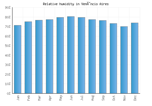 Venâncio Aires relative humidity averages