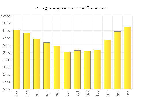 Venâncio Aires average daily sunshine chart