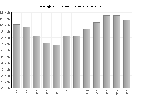 Venâncio Aires average winspeed by month (km/h)
