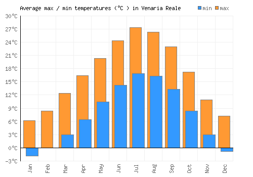 Venaria Reale average minimum / maximum temperatures (Celsius)