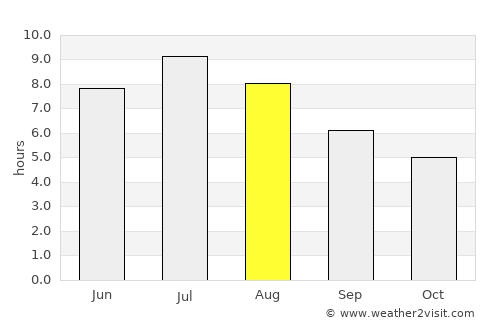 Venaria Reale average rain in August