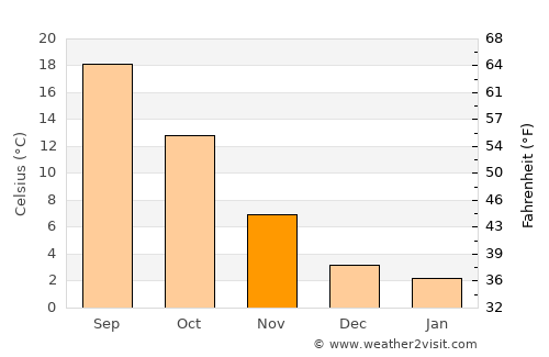 Venaria Reale average temperature in November
