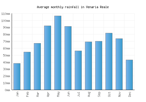 Venaria Reale monthly rainfall chart (mm)