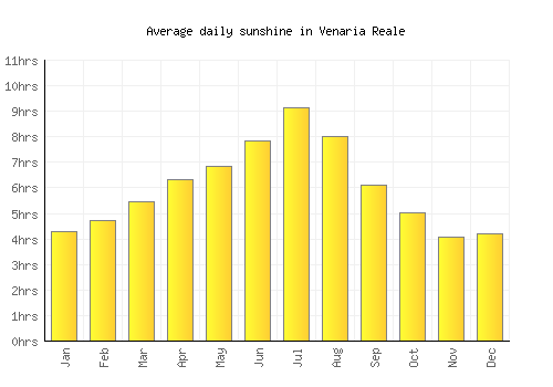 Venaria Reale average daily sunshine chart