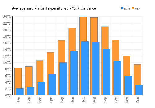 Vence average minimum / maximum temperatures (Celsius)