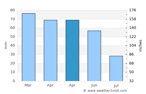 Vence average rain in April