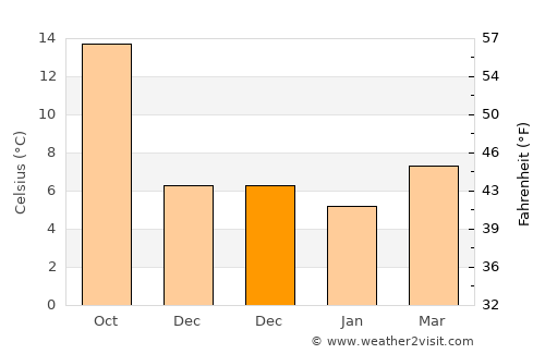 Vence average temperature in December