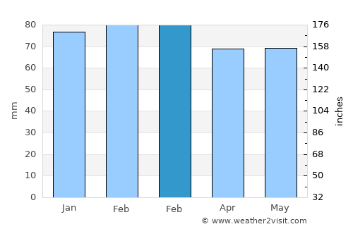 Vence average rain in February