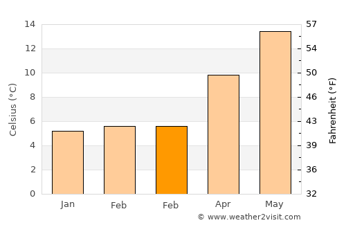 Vence average temperature in February