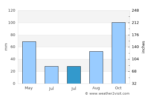 Vence average rain in July