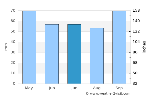 Vence average rain in June