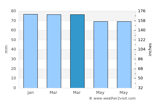 Vence average rain in March