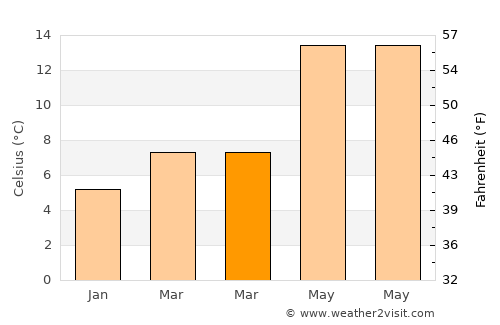 Vence average temperature in March