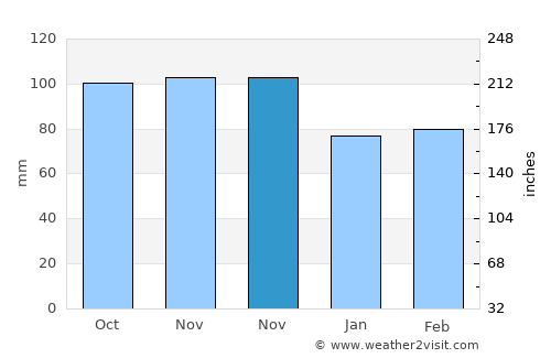 Vence average rain in November
