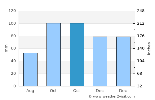 Vence average rain in October