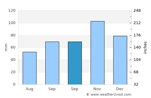 Vence average rain in September