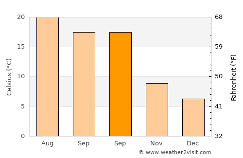 Vence average temperature in September