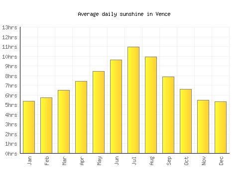 Vence average daily sunshine chart