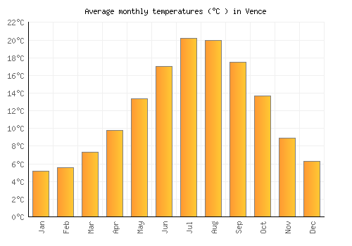 Vence average temperature chart (Celsius)