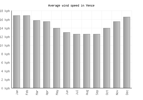 Vence average winspeed by month (km/h)