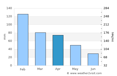 Venda do Pinheiro average rain in April