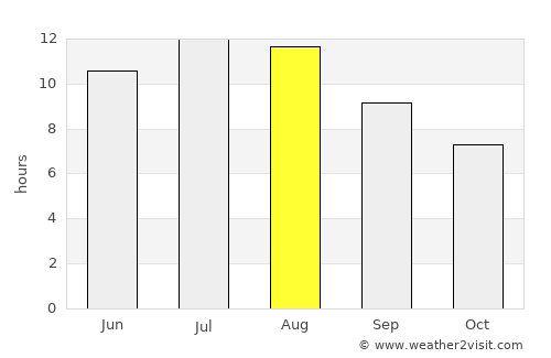Venda do Pinheiro average rain in August