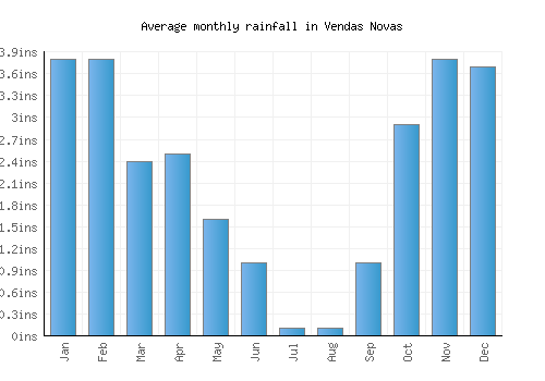 Vendas Novas monthly rainfall chart (inches)