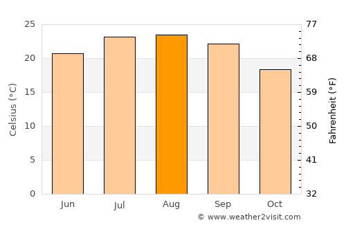 Vendas Novas average temperature in August
